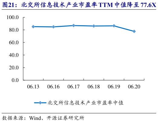 谁知道北交所信息技术产业市盈率 TTM 中值降至 77.6X   美登科技等市值涨跌幅居前?