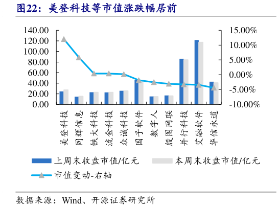 如何才能美登科技等市值涨跌幅居前?