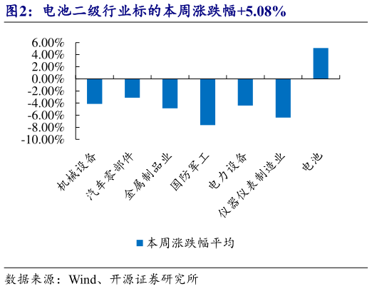 如何才能电池二级行业标的本周涨跌幅5.08%