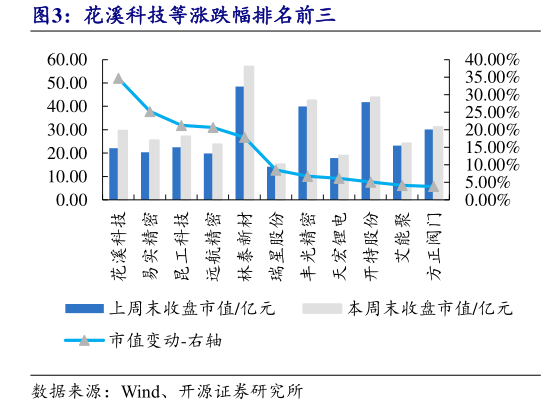 想问下各位网友花溪科技等涨跌幅排名前三