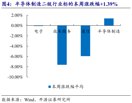 请问一下半导体制造二级行业标的本周涨跌幅1.39%