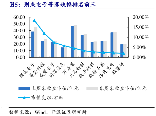 一起讨论下则成电子等涨跌幅排名前三