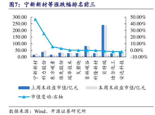 你知道宁新新材等涨跌幅排名前三