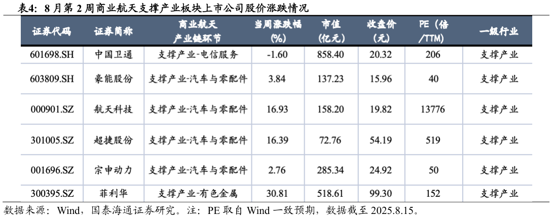 如何解释8 月第 2 周商业航天支撑产业板块上市公司股价涨跌情况