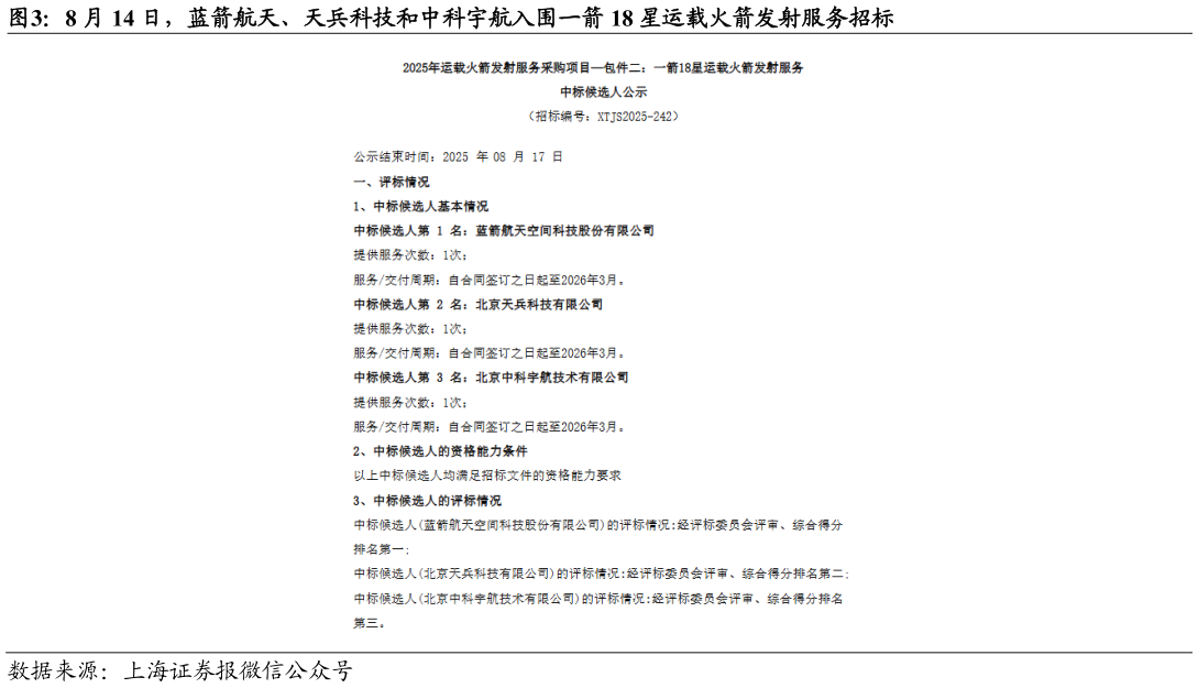 如何了解8 月 14 日，蓝箭航天、天兵科技和中科宇航入围一箭 18 星运载火箭发射服务招标