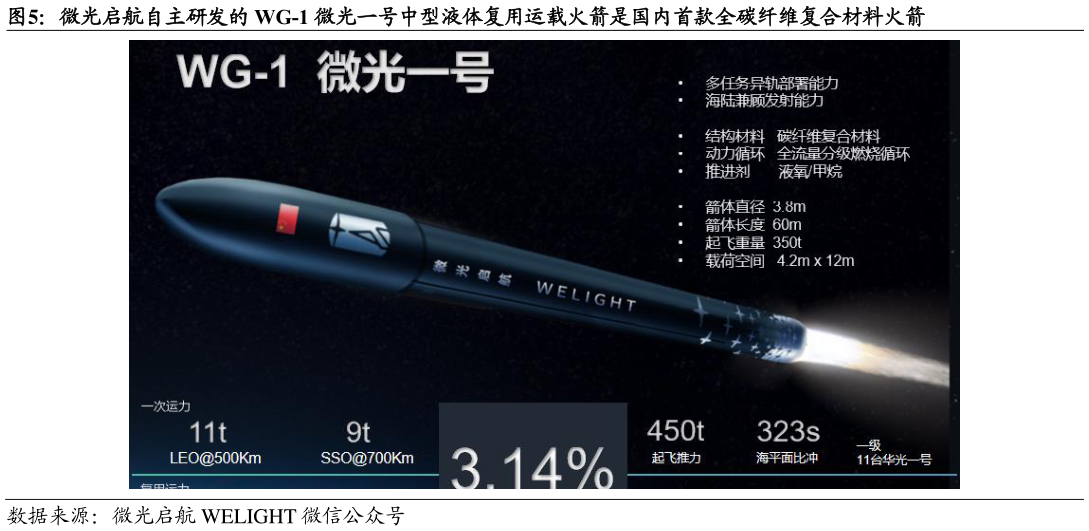 咨询大家微光启航自主研发的 WG-1 微光一号中型液体复用运载火箭是国内首款全碳纤维复合材料火箭