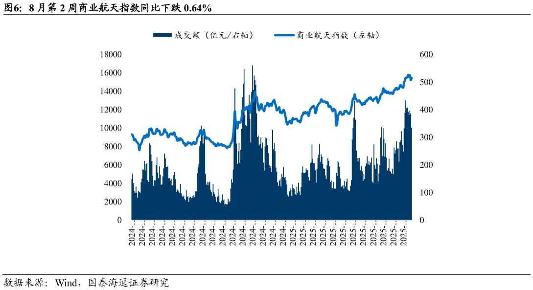 请问一下8 月第 2 周商业航天指数同比下跌 0.64%