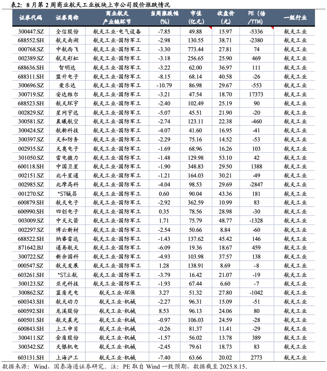 一起讨论下8 月第 2 周商业航天工业板块上市公司股价涨跌情况