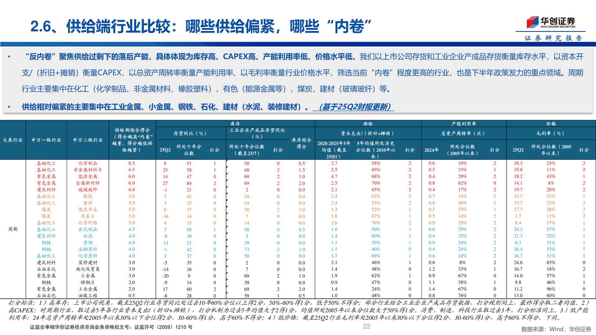 你知道2.6、供给端行业比较：哪些供给偏紧，哪些“内卷”