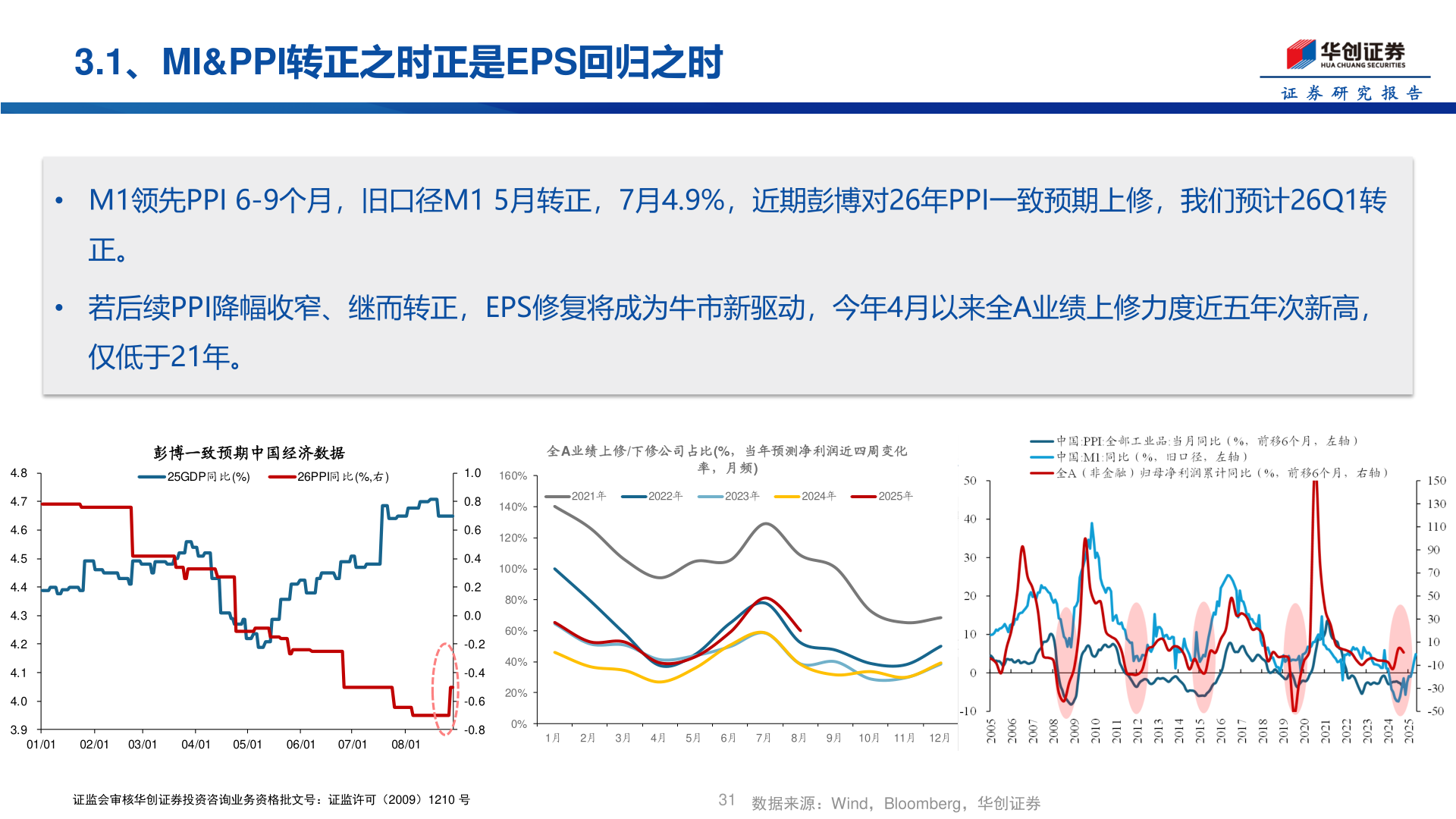 我想了解一下3.1、MI&PPI转正之时正是EPS回归之时
