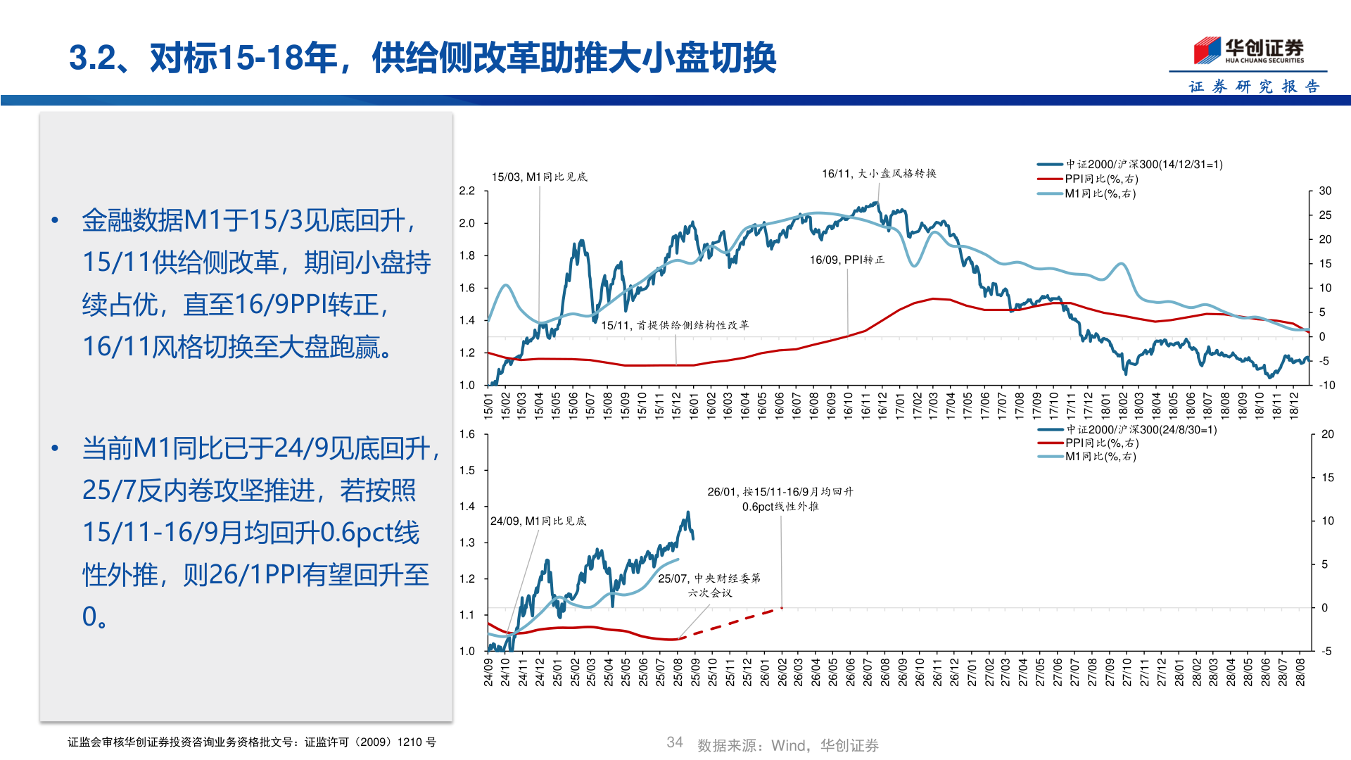 谁能回答3.2、对标15-18年，供给侧改革助推大小盘切换
