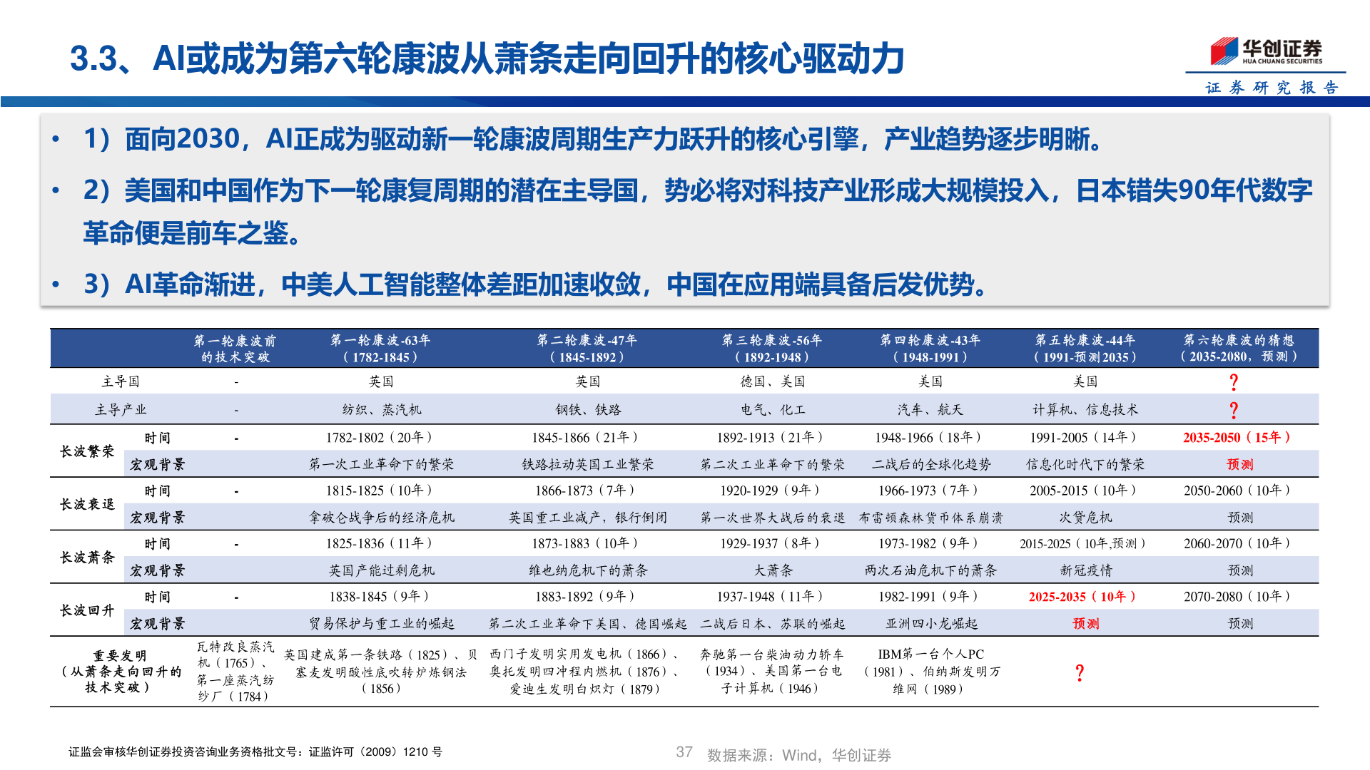 一起讨论下3.3、AI或成为第六轮康波从萧条走向回升的核心驱动力