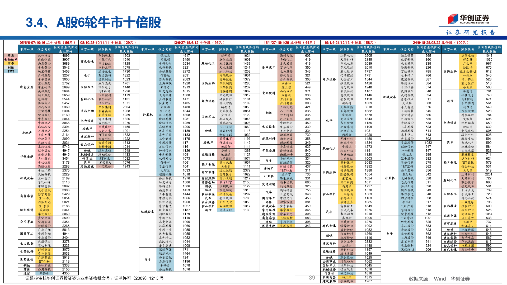 如何才能3.4、A股6轮牛市十倍股