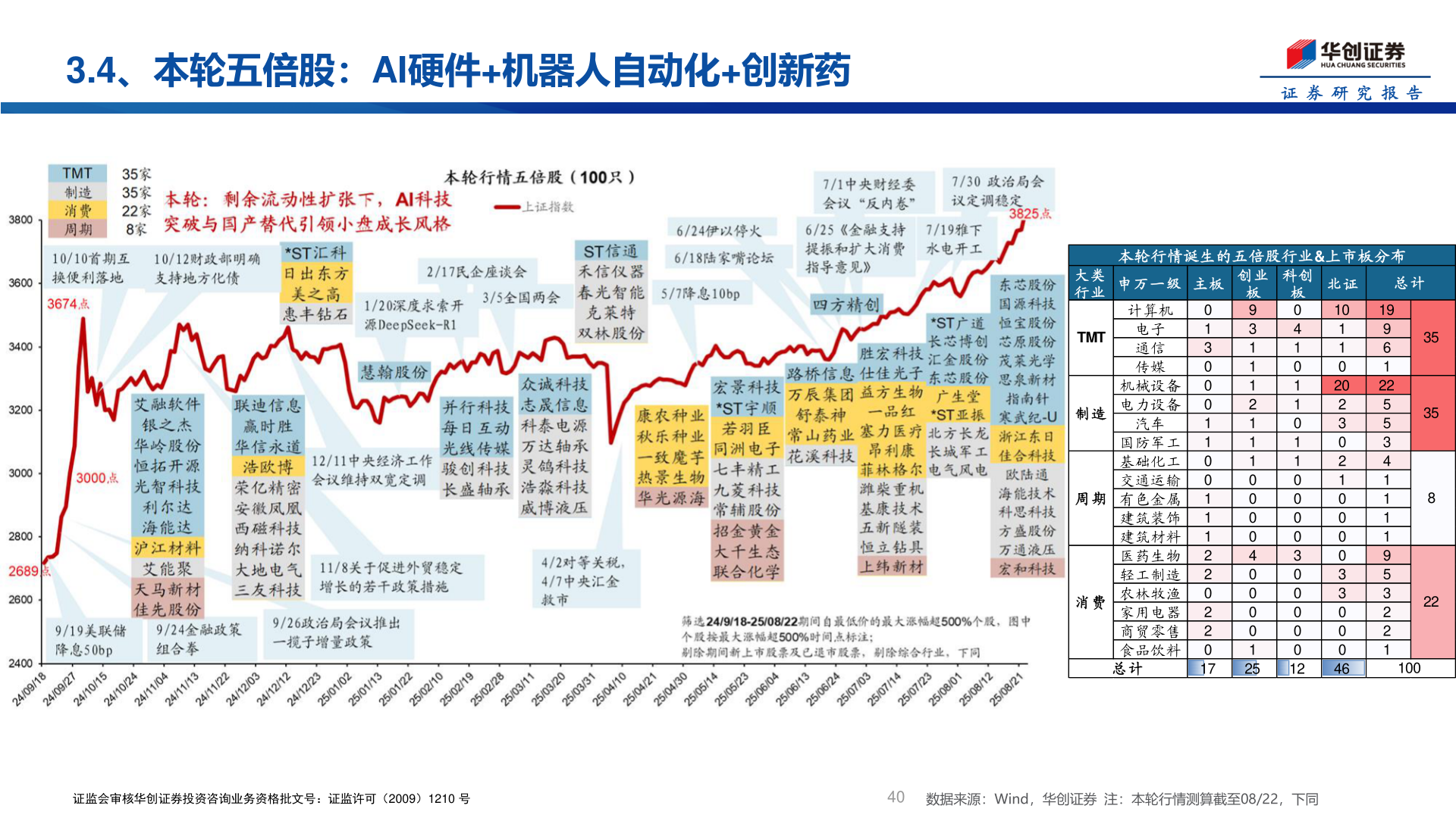 咨询下各位3.4、本轮五倍股：AI硬件+机器人自动化+创新药