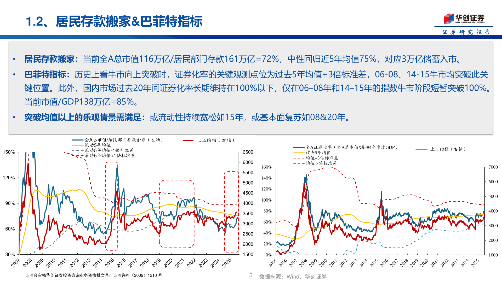 各位网友请教一下1.2、居民存款搬家&巴菲特指标