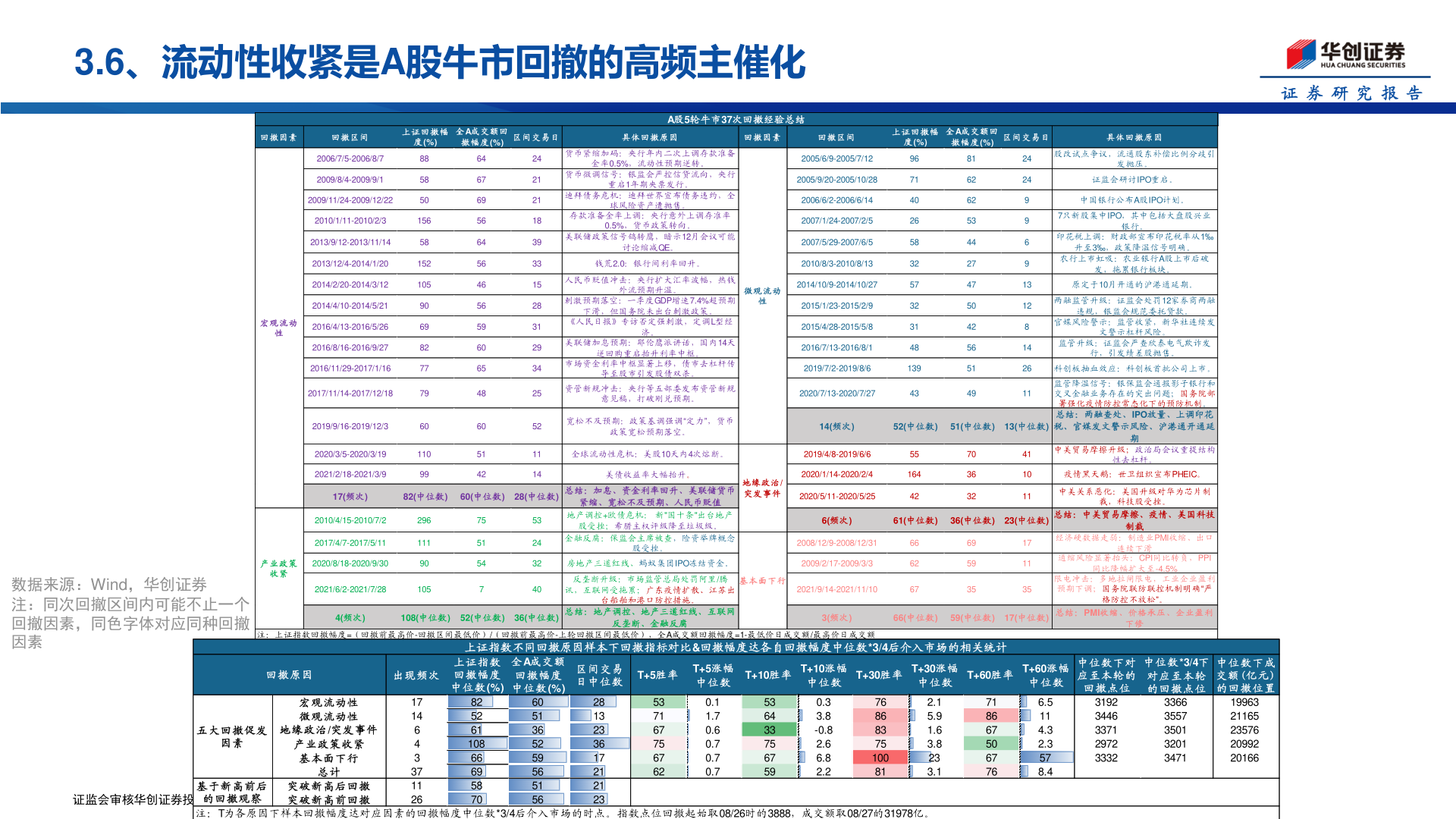 你知道3.6、流动性收紧是A股牛市回撤的高频主催化