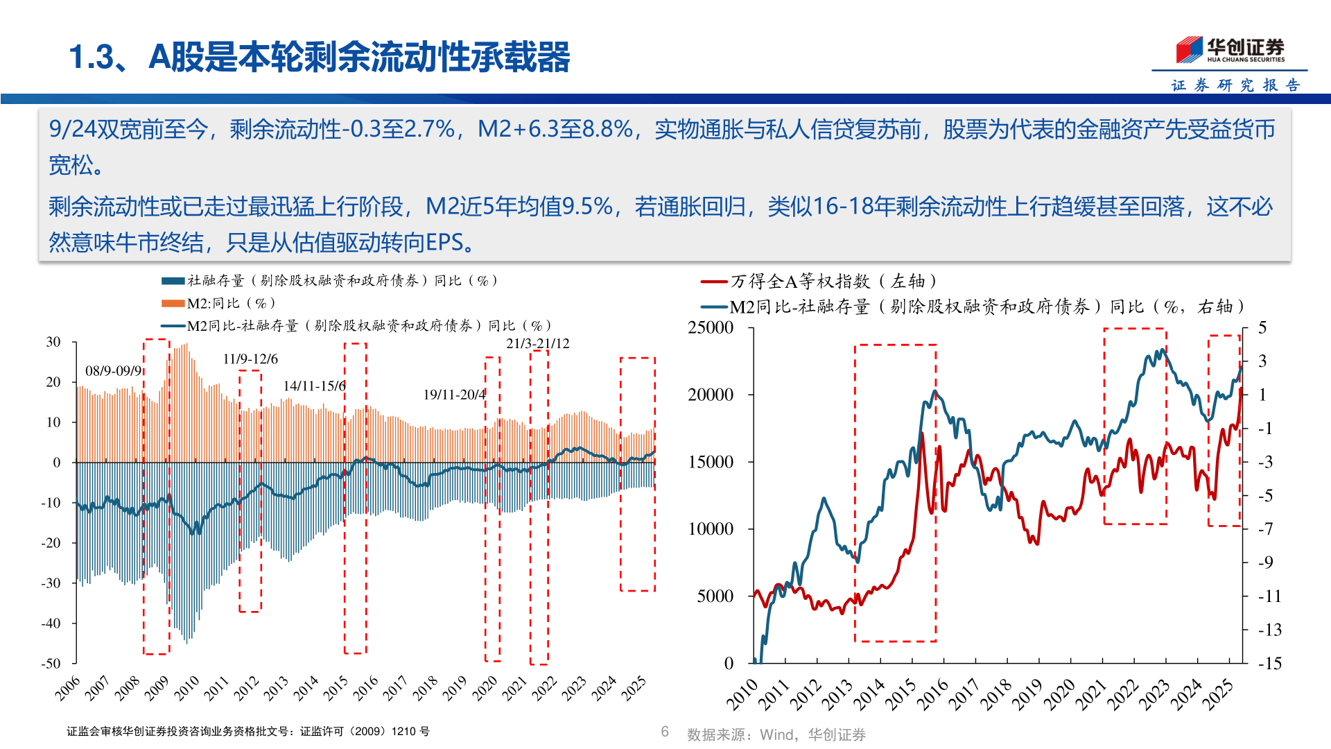 怎样理解1.3、A股是本轮剩余流动性承载器