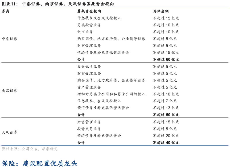 想问下各位网友中泰证券、南京证券、天风证券募集资金投向