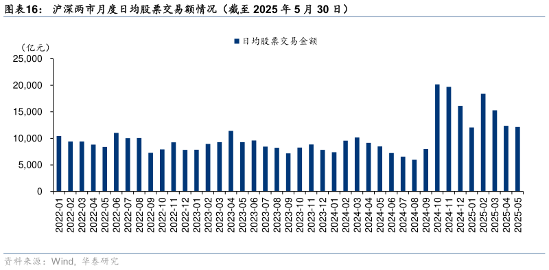 如何才能沪深两市月度日均股票交易额情况（截至 2025 年 5 月 30 日）