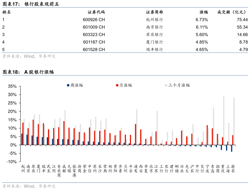 咨询下各位银行股表现前五 A 股银行涨幅