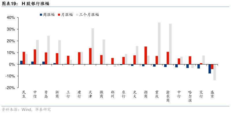 如何才能H 股银行涨幅