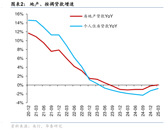 谁能回答地产、按揭贷款增速