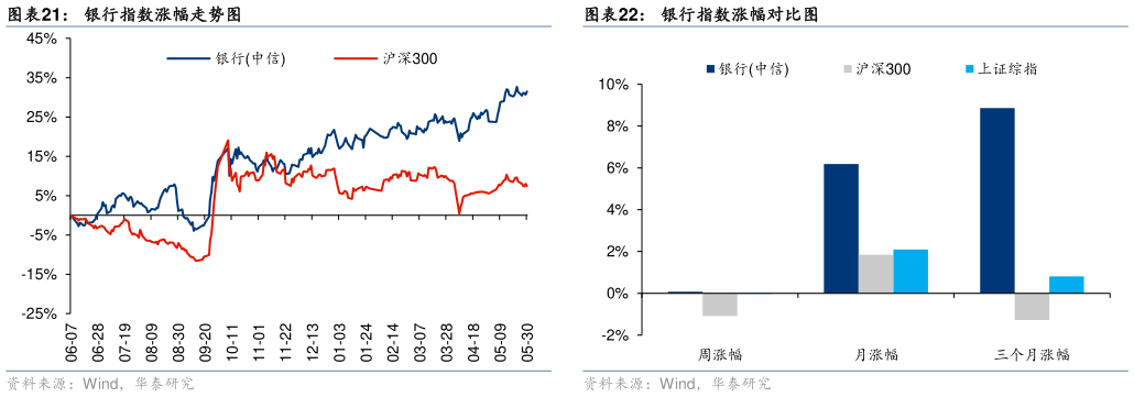 谁知道银行指数涨幅走势图
