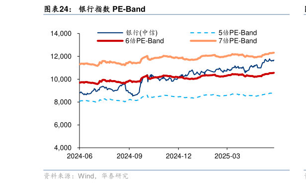 想关注一下银行指数 PE-Band