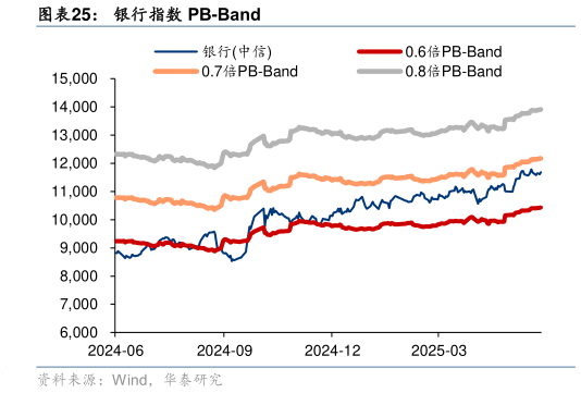想问下各位网友银行指数 PB-Band