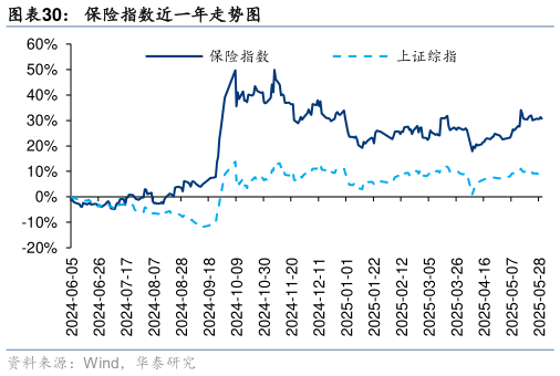 如何了解保险指数近一年走势图