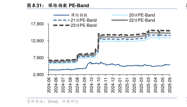 如何解释保险指数 PE-Band