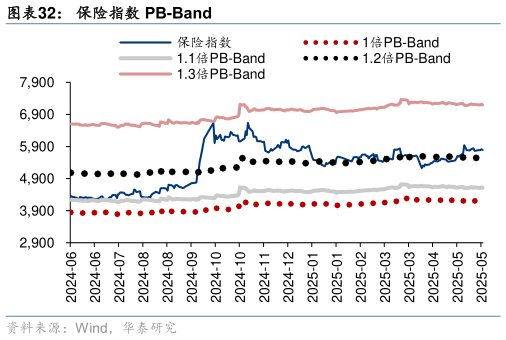 想问下各位网友保险指数 PB-Band