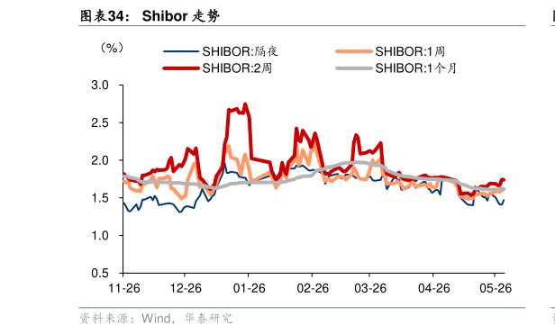 请问一下Shibor 走势