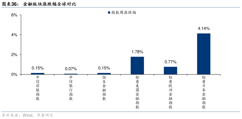 咨询大家金融板块涨跌幅全球对比