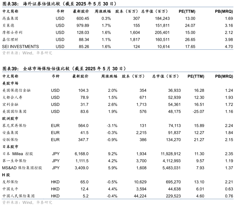 如何解释海外证券估值比较（截至 2025 年 5 月 30 日） 全球市场保险估值比较（截至 2025 年 5 月 30 日）
