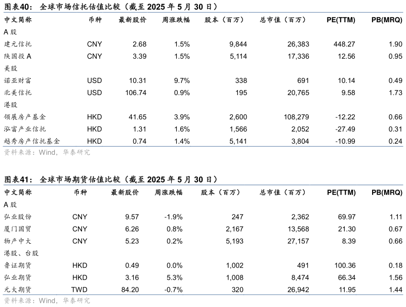 谁能回答全球市场信托估值比较（截至 2025 年 5 月 30 日） 全球市场期货估值比较（截至 2025 年 5 月 30 日）