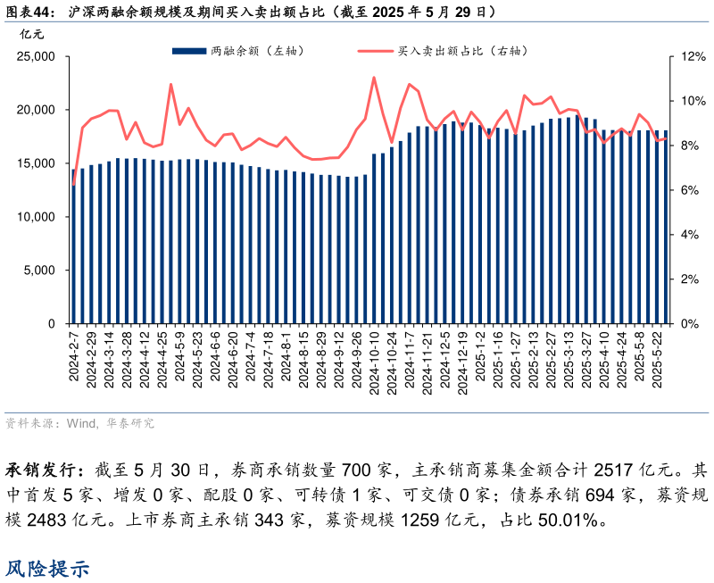 如何解释沪深两融余额规模及期间买入卖出额占比（截至 2025 年 5 月 29 日）