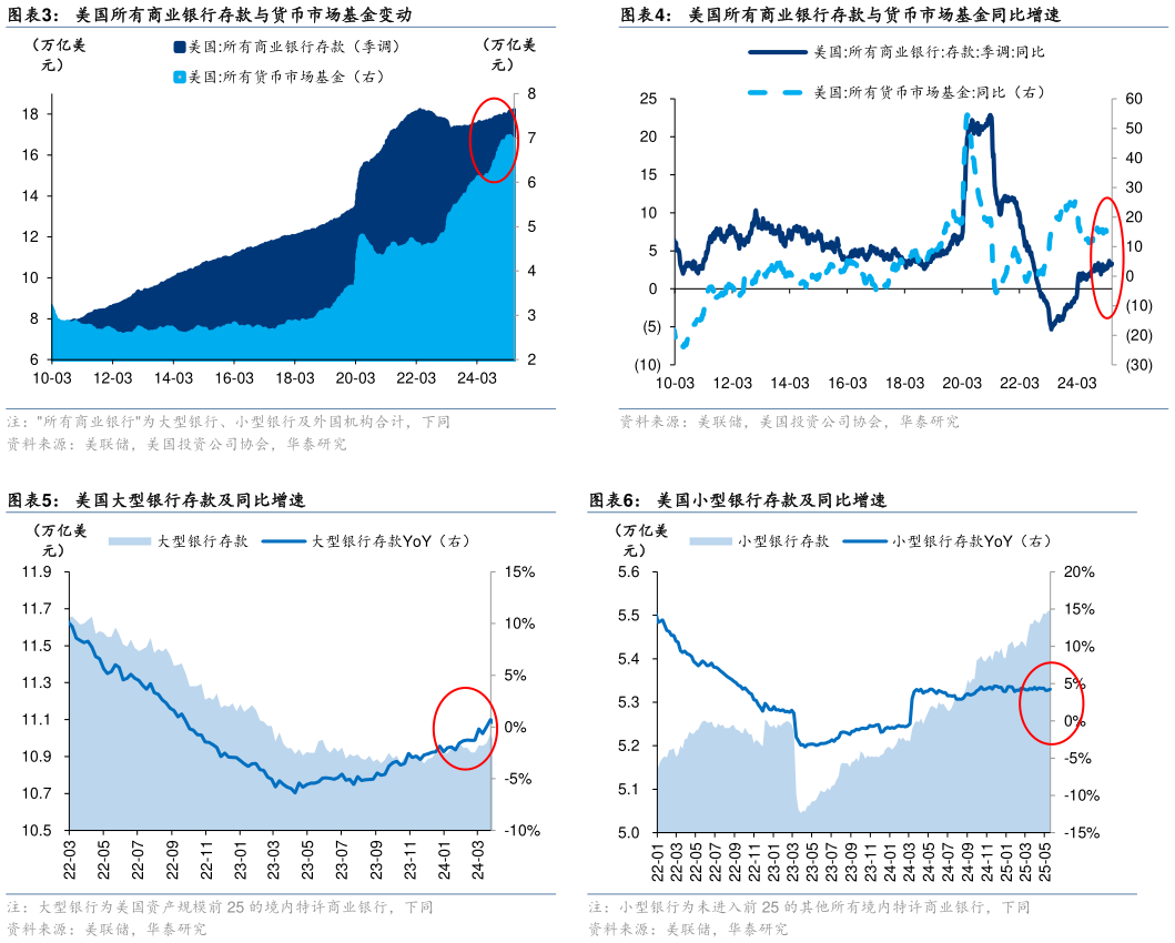 怎样理解美国所有商业银行存款与货币市场基金同比增速 美国小型银行存款及同比增速