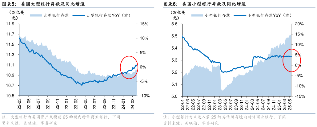 如何了解美国小型银行存款及同比增速