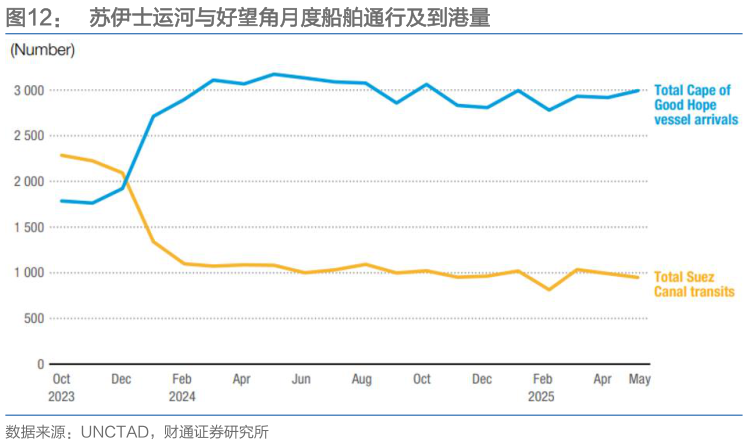 谁知道苏伊士运河与好望角月度船舶通行及到港量
