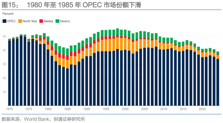 如何看待1980 年至 1985 年 OPEC 市场份额下滑