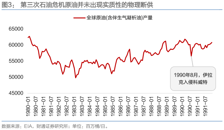 如何解释第三次石油危机原油并未出现实质性的物理断供