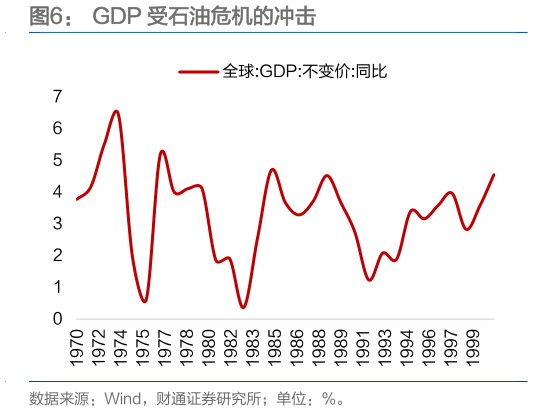 如何了解GDP 受石油危机的冲击