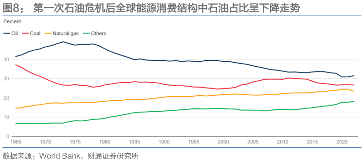 你知道第一次石油危机后全球能源消费结构中石油占比呈下降走势