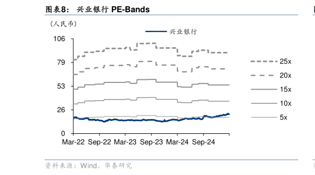 怎样理解兴业银行 PE-Bands
