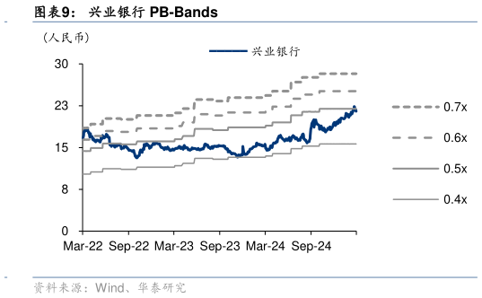 如何看待兴业银行 PB-Bands