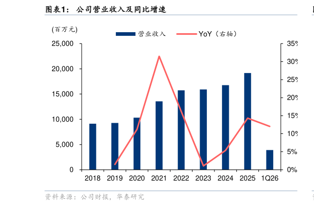 如何了解公司营业收入及同比增速
