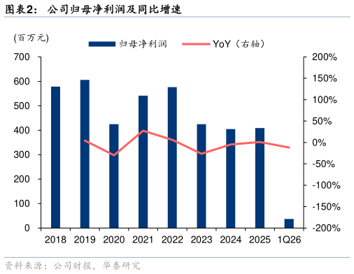 如何才能公司归母净利润及同比增速