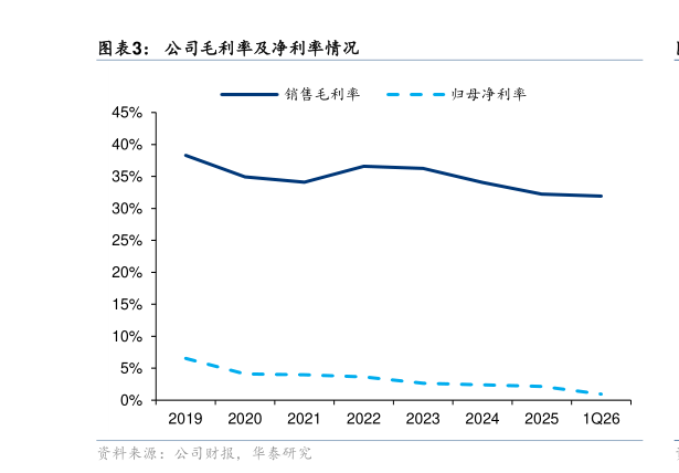 咨询大家公司毛利率及净利率情况