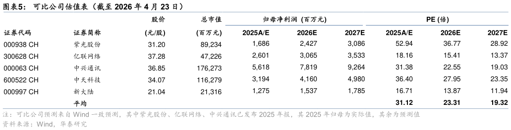 想问下各位网友可比公司估值表（截至 2026 年 4 月 23 日）